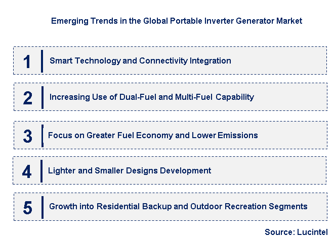 Emerging Trends in the Portable Inverter Generator Market