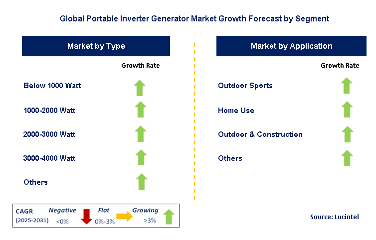 Portable Inverter Generator Market by Segment