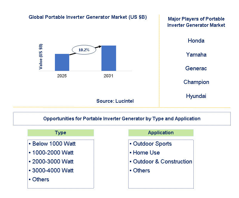 Portable Inverter Generator Market Trends and Forecast