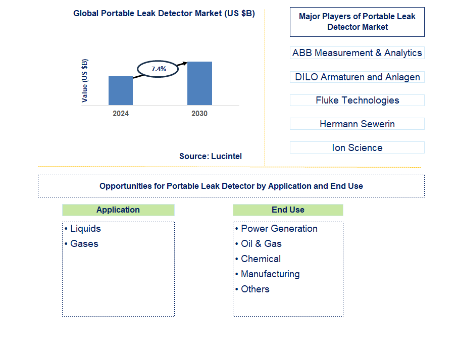 Portable Leak Detector Trends and Forecast