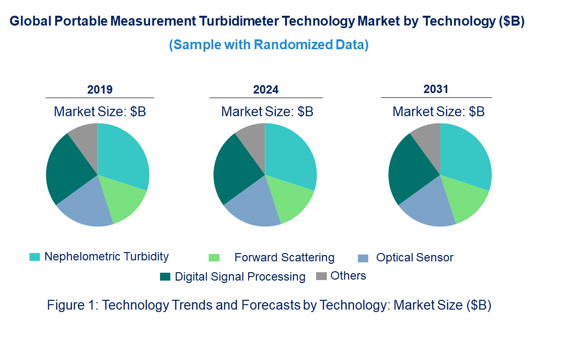 Portable Measurement Turbidimeter Market by Technology