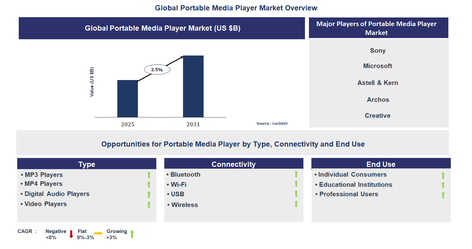 Portable Media Player Market Trends and Forecast
