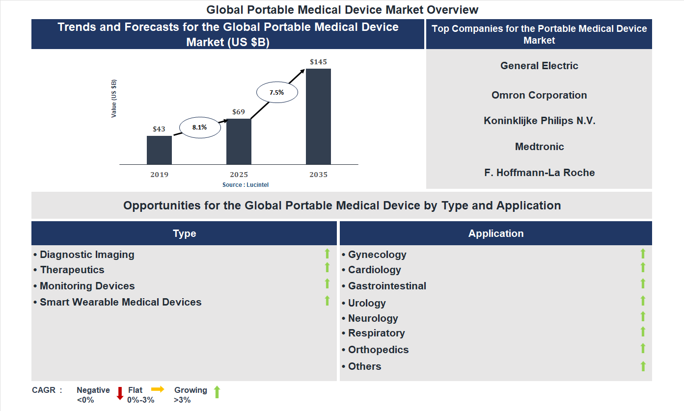 Portable Medical Device Market Trends and Forecast