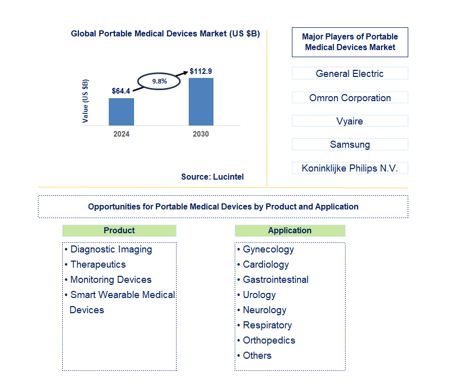 Portable Medical Devices Trends and Forecast