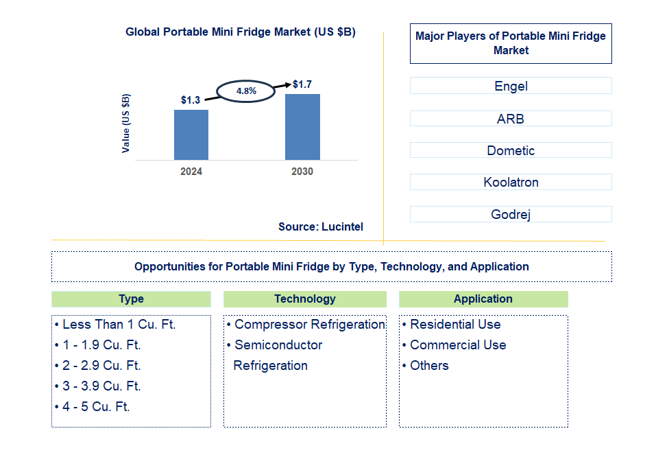 Portable Mini Fridge Trends and Forecast