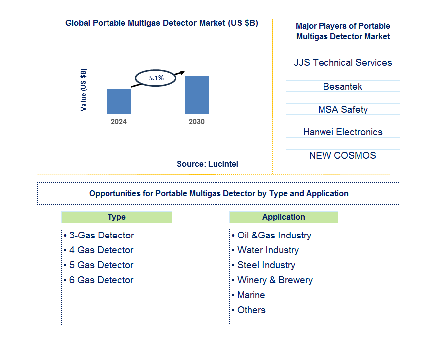 Portable Multigas Detector Trends and Forecast