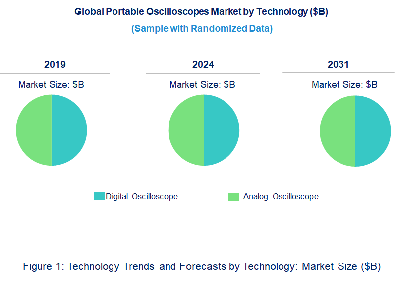 Portable Oscilloscopes Market by Technology