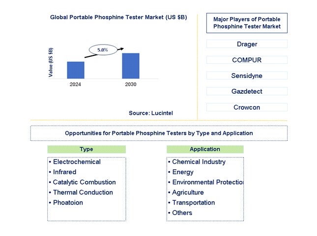 Portable Phosphine Tester Trends and Forecast