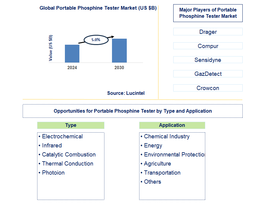 Portable Phosphine Tester Trends and Forecast