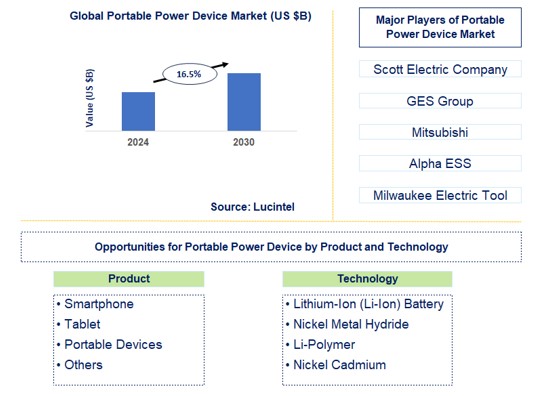 Portable Power Device Trends and Forecast