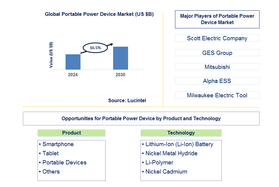 Portable Power Device Trends and Forecast