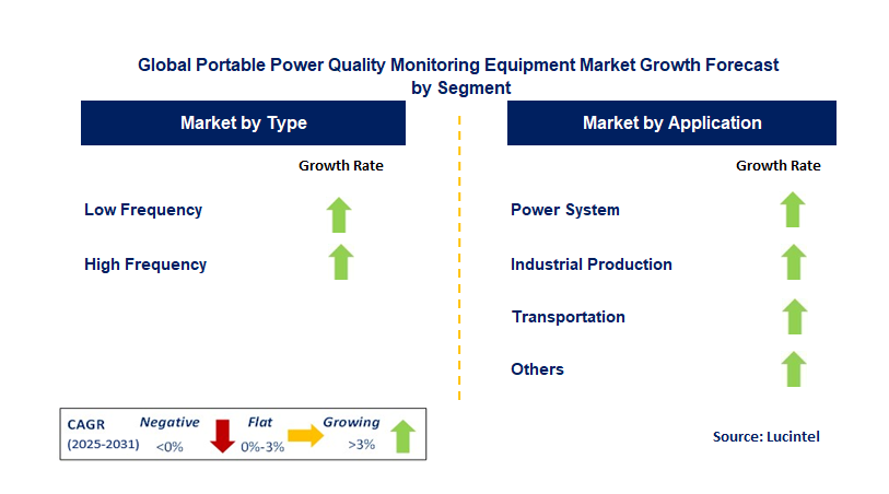 Portable Power Quality Monitoring Equipment Market by Segment