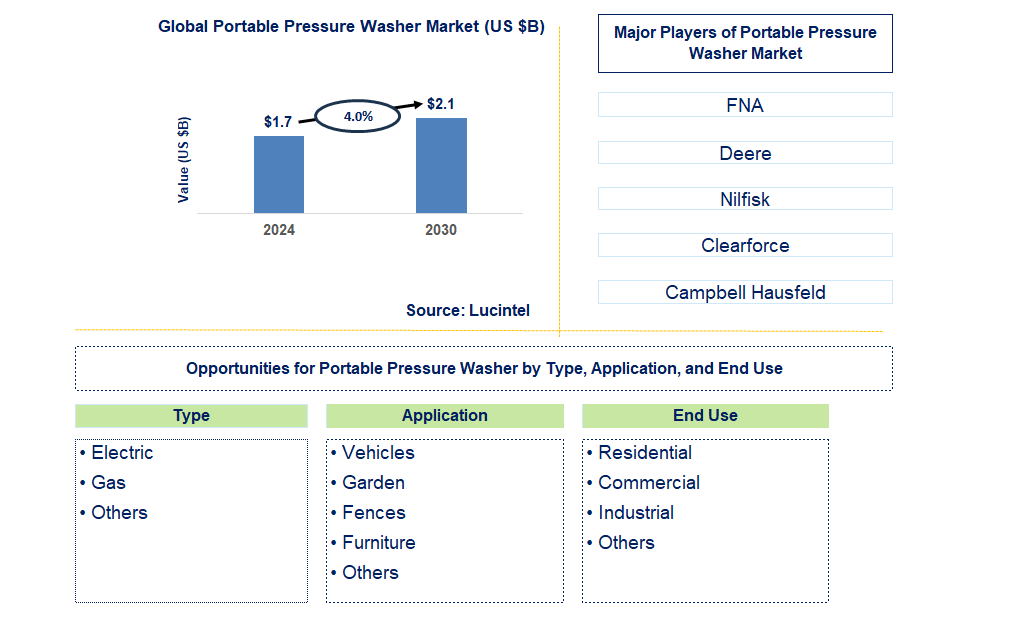 Portable Pressure Washer Trends and Forecast