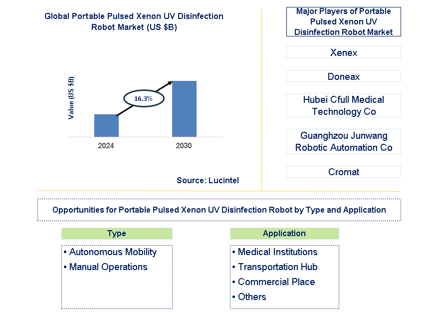 Portable Pulsed Xenon UV Disinfection Robot Trends and Forecast