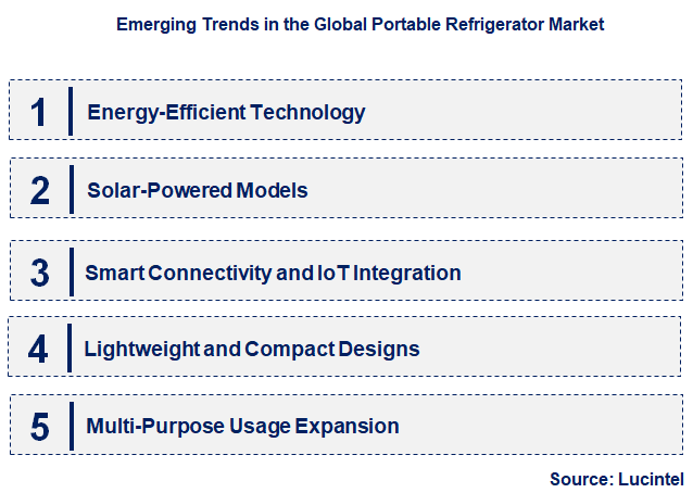 Emerging Trends in the Portable Refrigerator Market