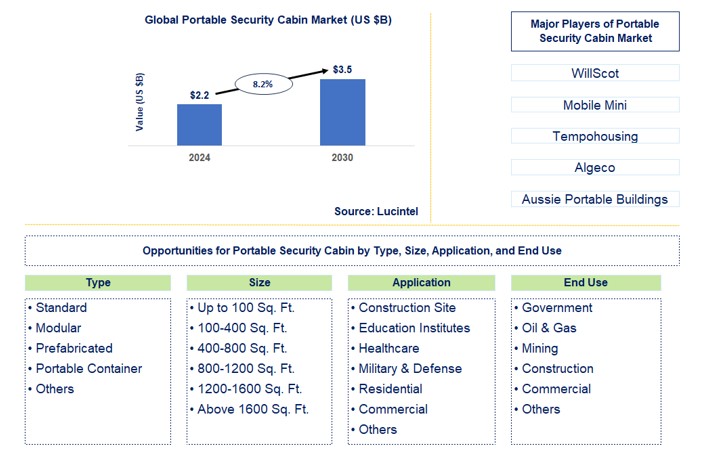 Portable Security Cabin Trends and Forecast