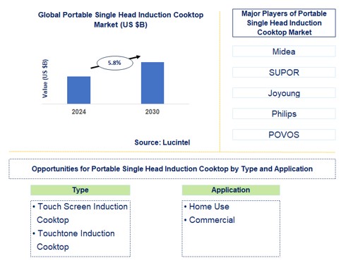 Portable Single Head Induction Cooktop Trends and Forecast