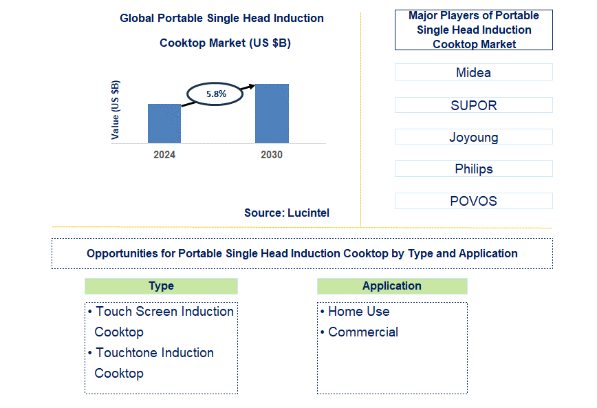 Portable Single Head Induction Cooktop Trends and Forecast