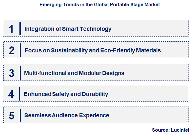 Emerging Trends in the Portable Stage Market