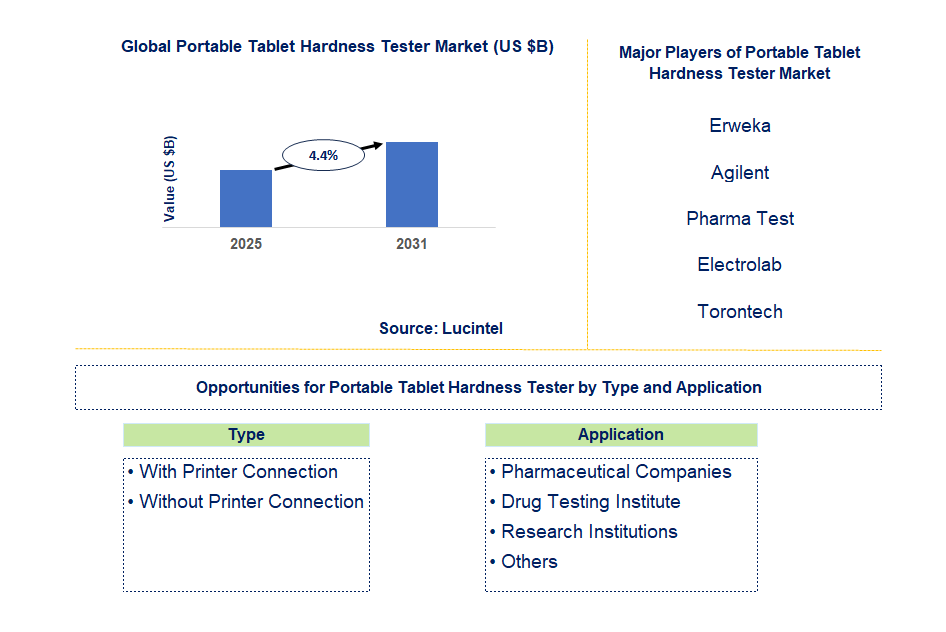 Portable Tablet Hardness Tester Market Trends and Forecast