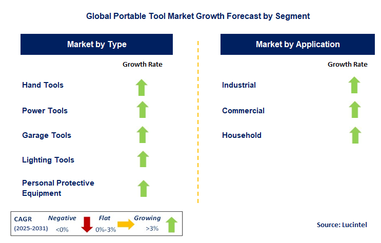 Portable Tool Market by Segment