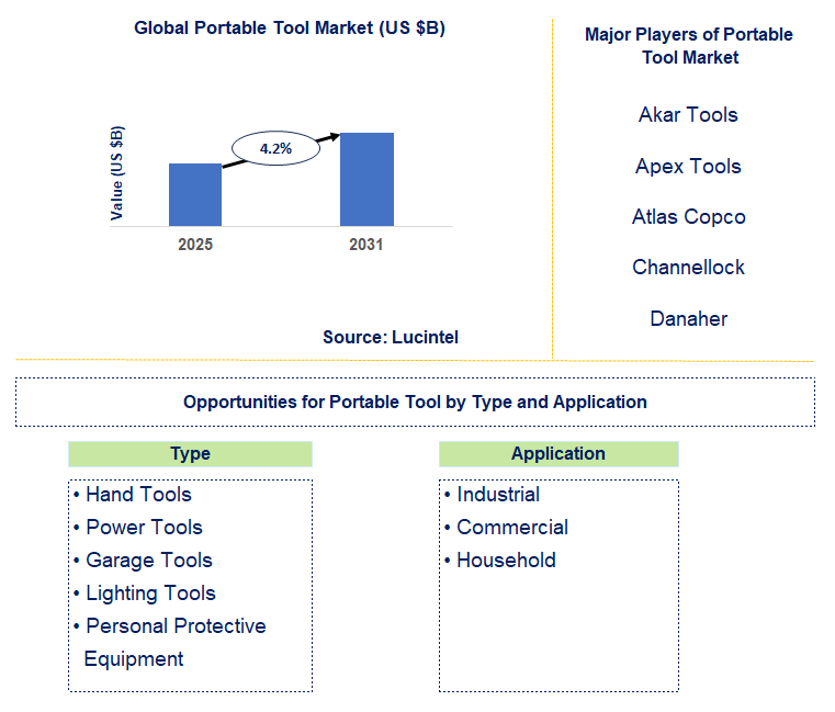 Portable Tool Market Trends and Forecast
