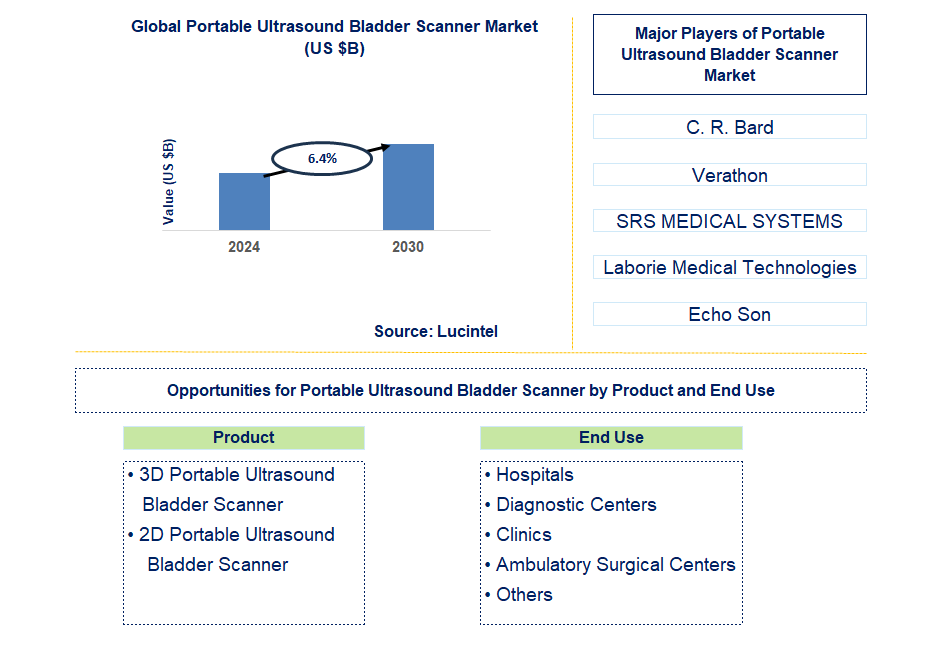 Portable Ultrasound Bladder Scanner Trends and Forecast