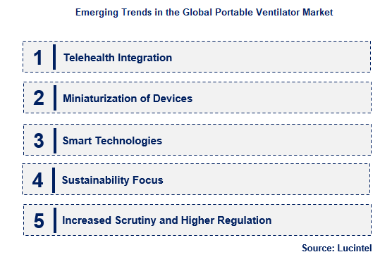 Portable Ventilator by Emerging Trend