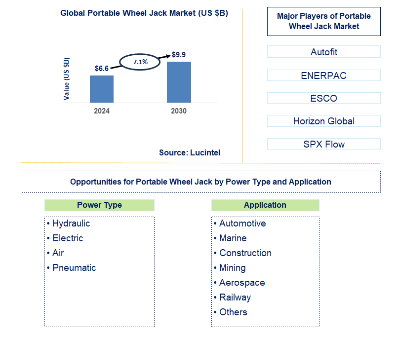 Portable Wheel Jack Trends and Forecast