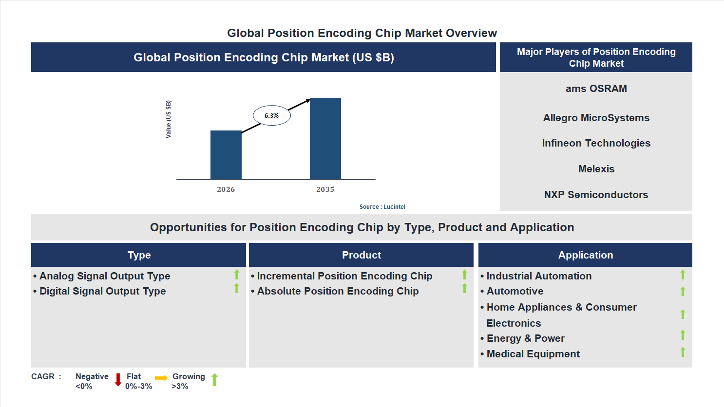 Position Encoding Chip Market Trends and Forecast