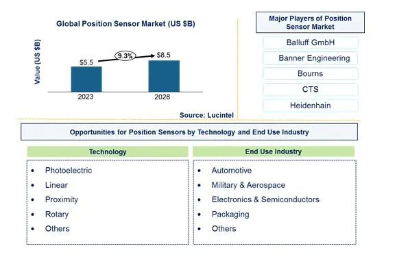 Position Sensor Market by Technology, and End Use Industry