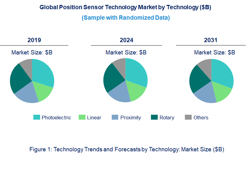 Position Sensor Market by Technology 