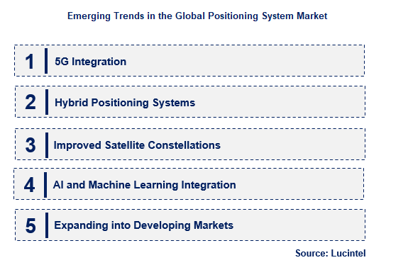 Positioning System by Emerging Trend