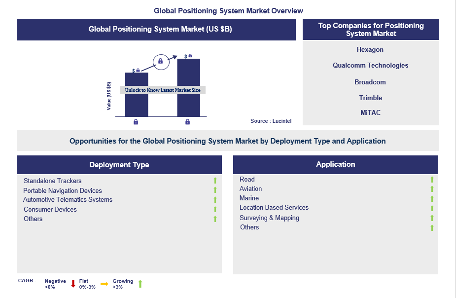 Positioning System Trends and Forecast