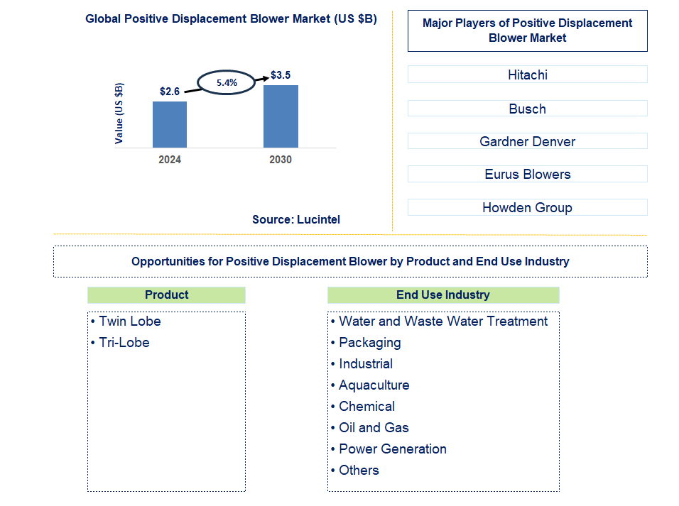 Positive Displacement Blower Trends and Forecast