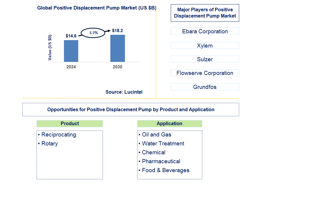 Positive Displacement Pump Trends and Forecast