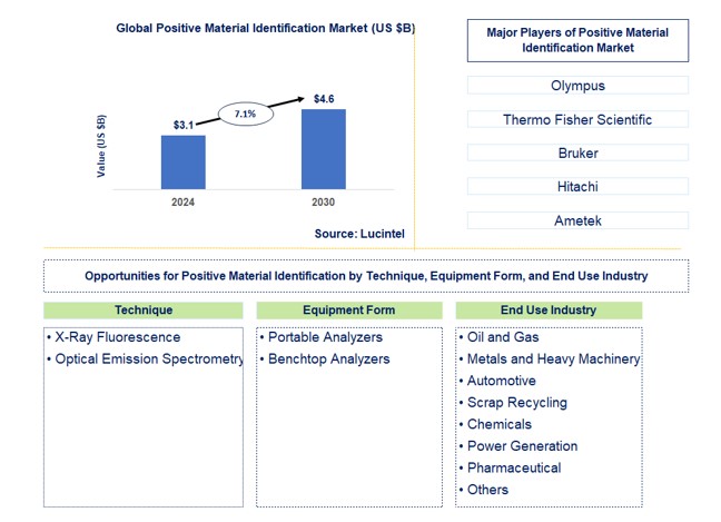 Positive Material Identification Market by Technique, Equipment Form, and End Use Industry