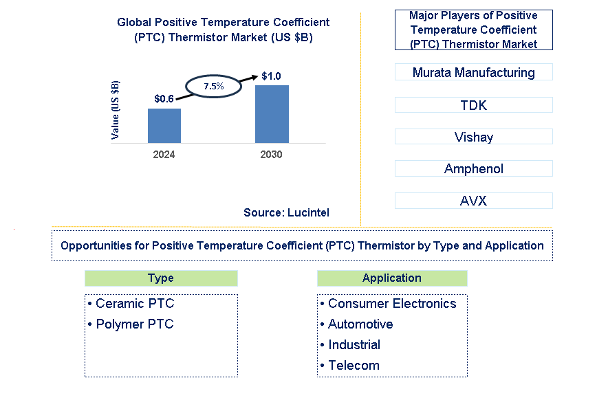 Positive Temperature Coefficient (PTC) Thermistor Trends and Forecast