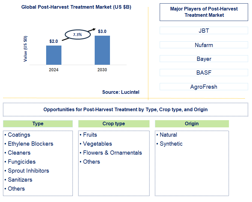 Post-Harvest Treatment Trends and Forecast