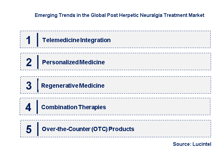 Emerging Trends in the Post Herpetic Neuralgia Treatment Market