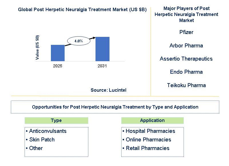 Post Herpetic Neuralgia Treatment Market Trends and Forecast