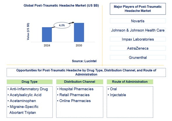 Post-Traumatic Headache Trends and Forecast