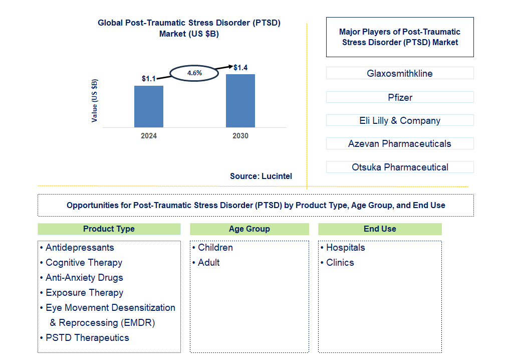 Post-Traumatic Stress Disorder (PTSD) Trends and Forecast