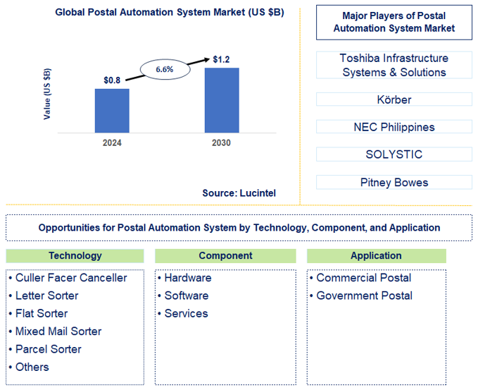 Postal Automation System Trends and Forecast