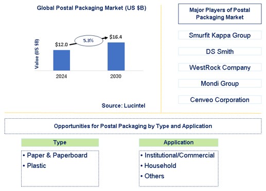 Postal Packaging Market Trends and Forecast
