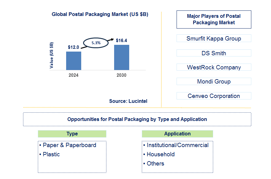 Postal Packaging Trends and Forecast