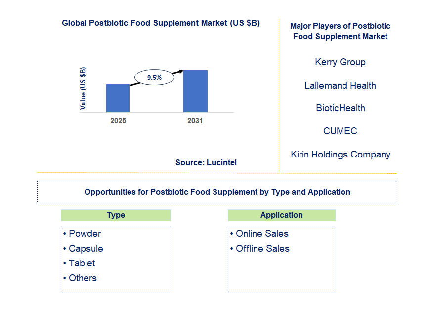 Postbiotic Food Supplement Market Trends and Forecast