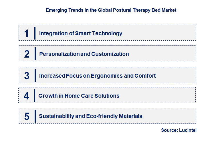 Emerging Trends in the Postural Therapy Bed Market