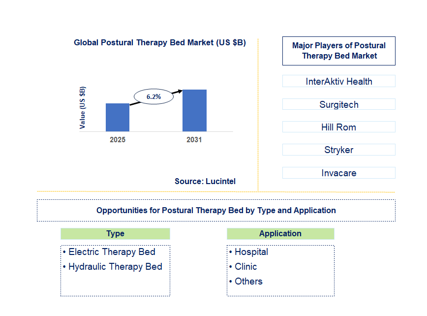 Postural Therapy Bed Market Trends and Forecast