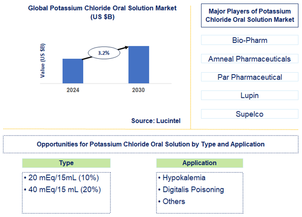 Potassium Chloride Oral Solution Trends and Forecast